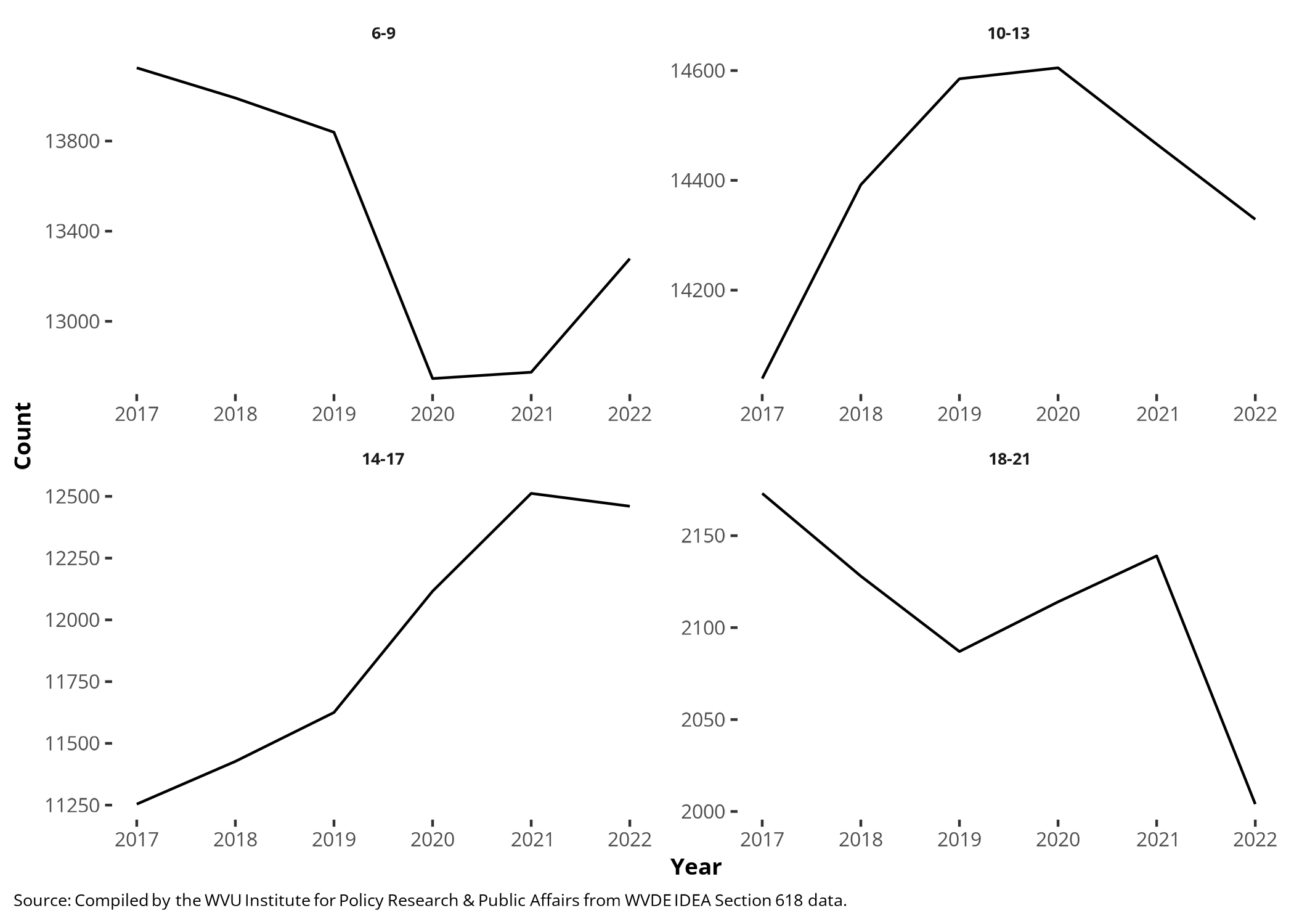 Figure 7: Line graphs of the count of IDEA Plans by Age Group.
