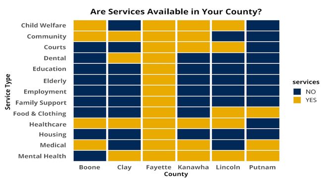 Chart showing the service availability by County