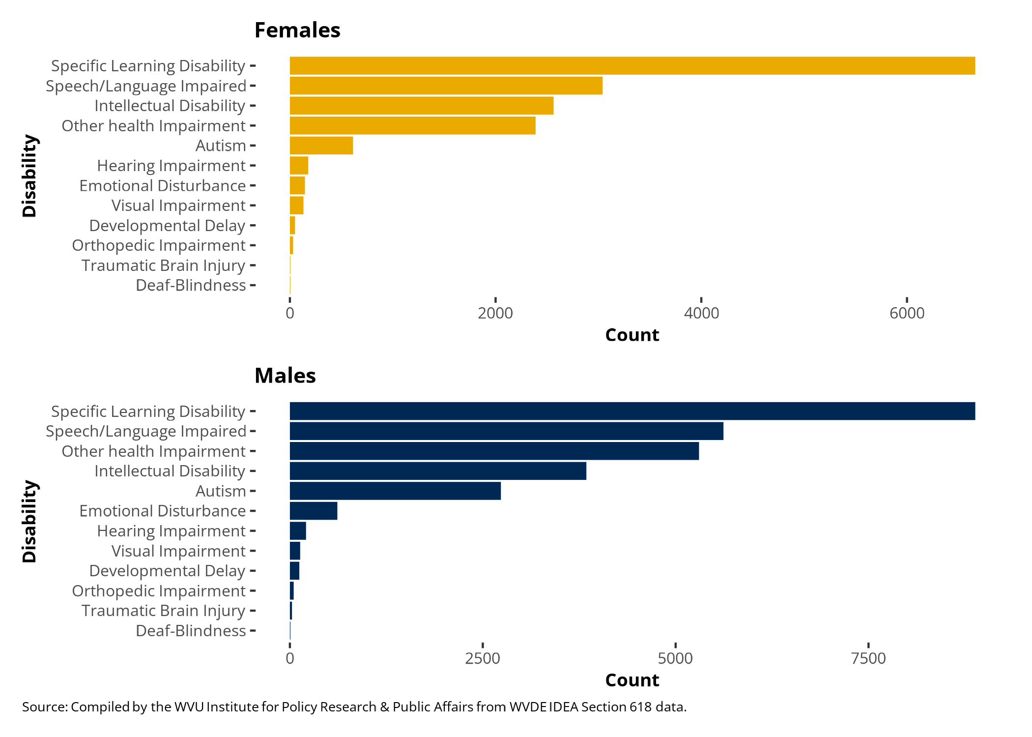 Figure 3: A bar graph of disability category counts for males and females.