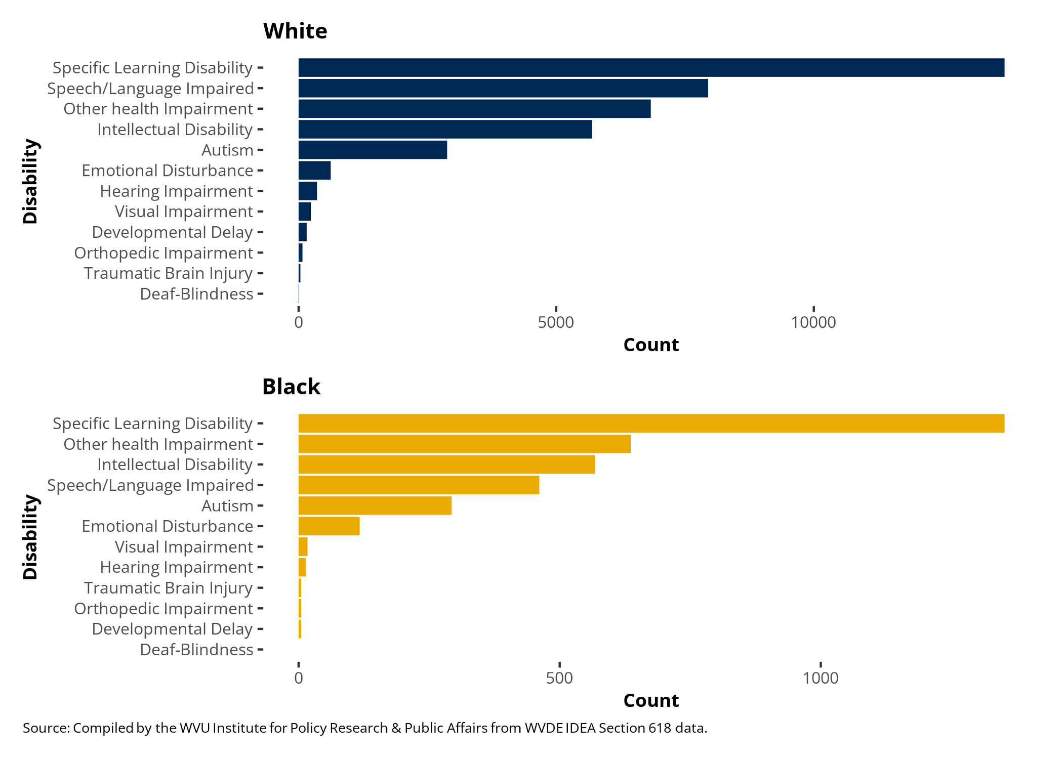 Figure 5: Bar graphs for counts of disability categories by race for white, black, latino, and asian students.